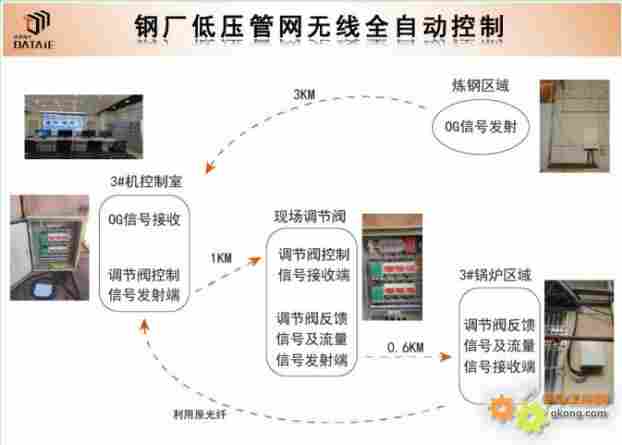 达泰无线IO通讯模块实现钢厂低压管网无线全自动控制 不插卡无运行费用
