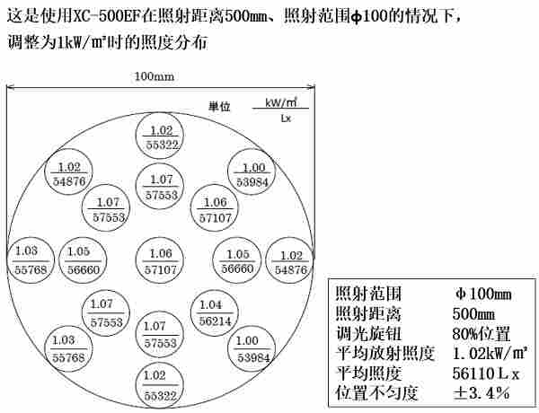 这是使用XC-500EF在照射距离500mm、照射范围φ100的情况下,调整为1KW/m2时的照度分布