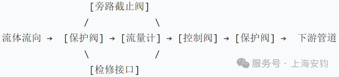 流量计为什么一般都要装在控制阀之前
