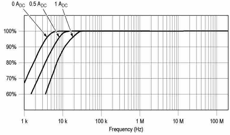 CPF1000宽带交流无源电流探头