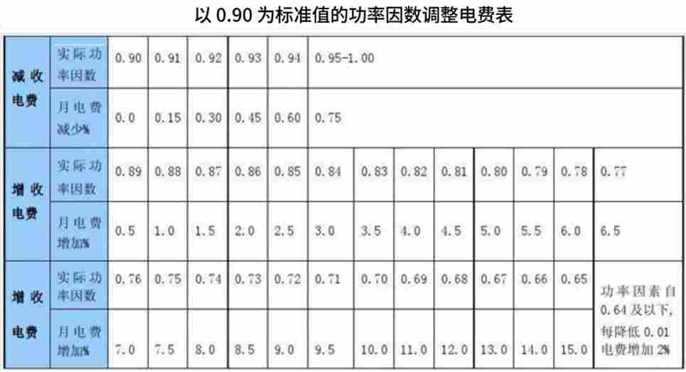 高供低计小负荷遇力调电费罚款 这么做能省不少