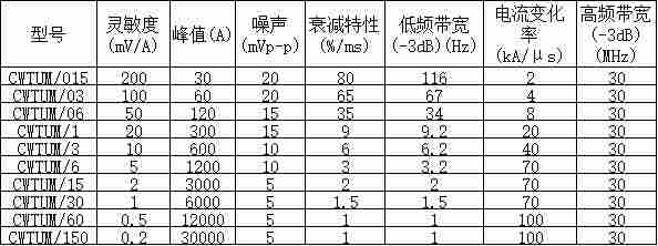 PEM电流探头CWTUM/150