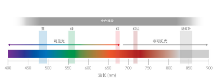 矿山渣土场生态复绿验收监测 RedEdge-P 多光谱航拍检测设备