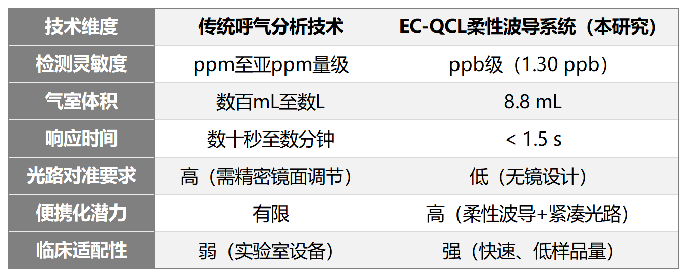EC-QCL柔性空心波导呼气氨传感 ppb级检测限助力肾病早期诊断
