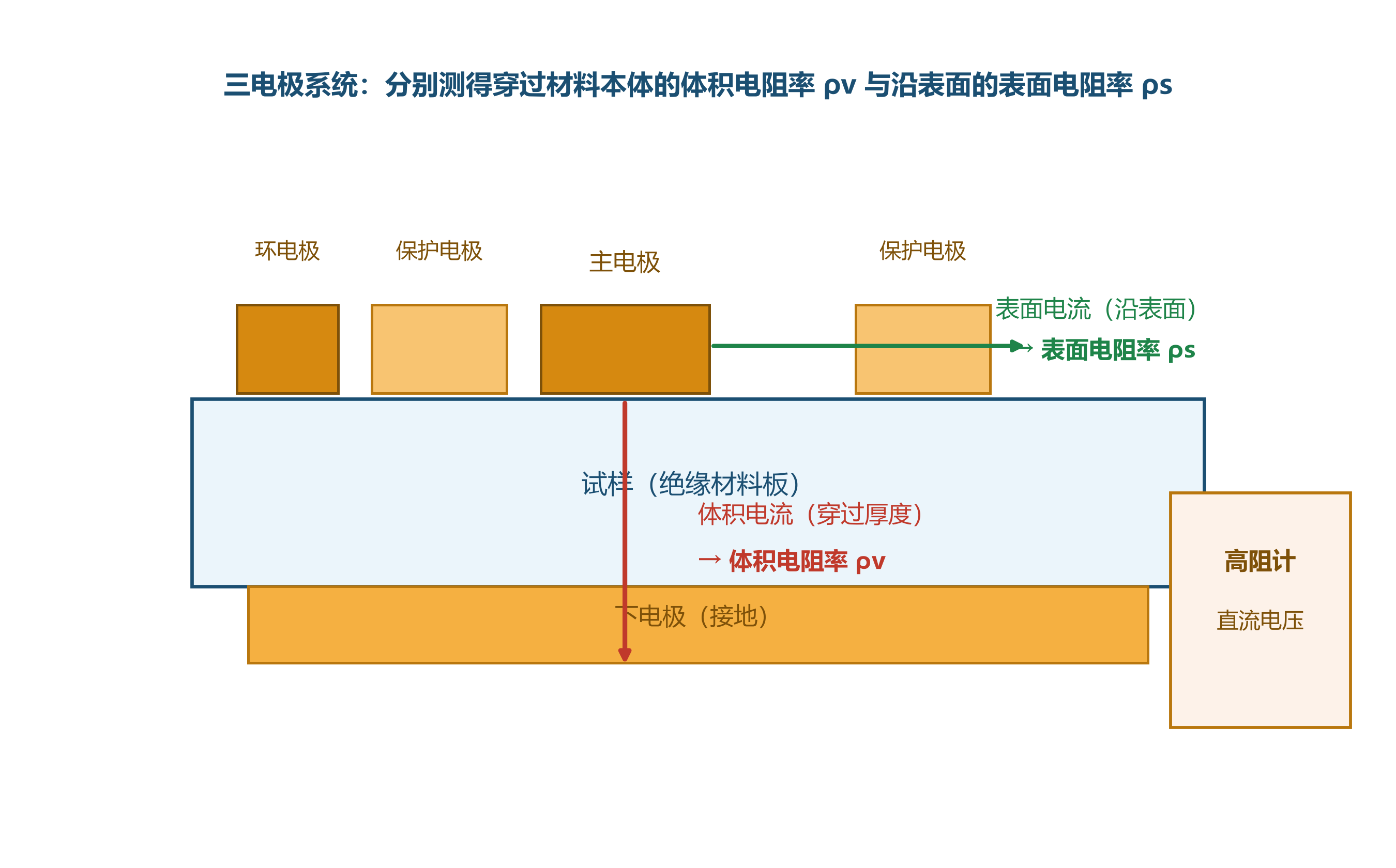 测试绝缘材料体积电阻率与表面电阻率常用电极